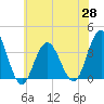 Avalon Bay tide chart for Friday, May 28, 2021