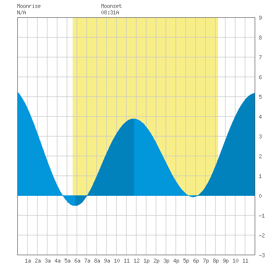 Avalon Bay tide chart for Saturday, May 29, 2021