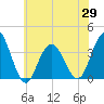 Avalon Bay tide chart for Saturday, May 29, 2021