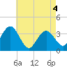 Avalon Bay tide chart for Tuesday, May 4, 2021