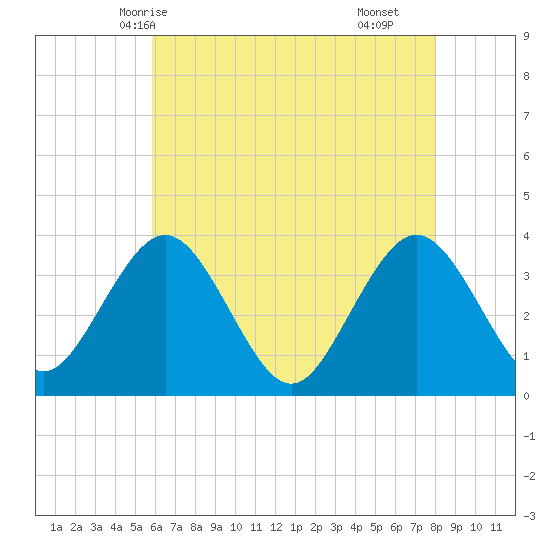 Avalon Bay tide chart for Friday, May 7, 2021