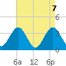 Avalon Bay tide chart for Friday, May 7, 2021