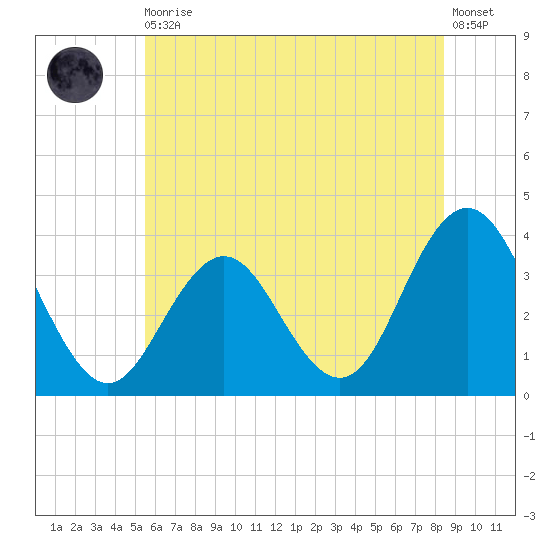Avalon Bay tide chart for Thursday, June 10, 2021