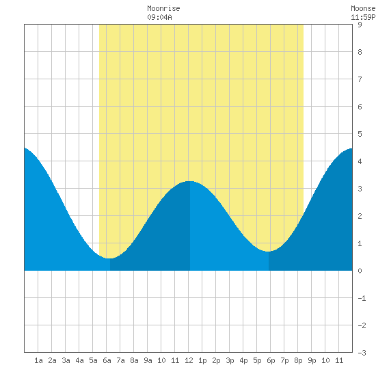 Avalon Bay tide chart for Monday, June 14, 2021
