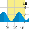 Avalon Bay tide chart for Friday, June 18, 2021