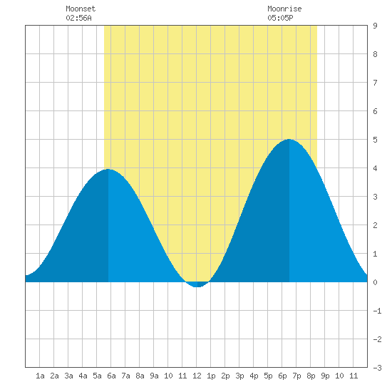 Avalon Bay tide chart for Monday, June 21, 2021