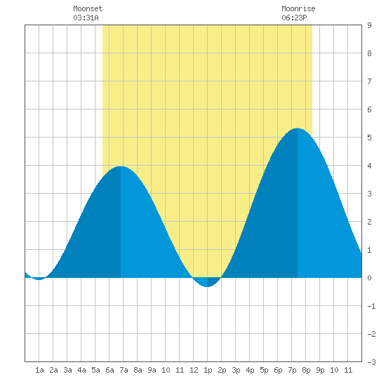 Avalon Bay tide chart for Tuesday, June 22, 2021