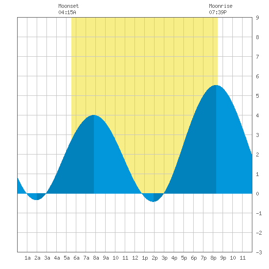 Avalon Bay tide chart for Wednesday, June 23, 2021