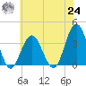 Avalon Bay tide chart for Thursday, June 24, 2021