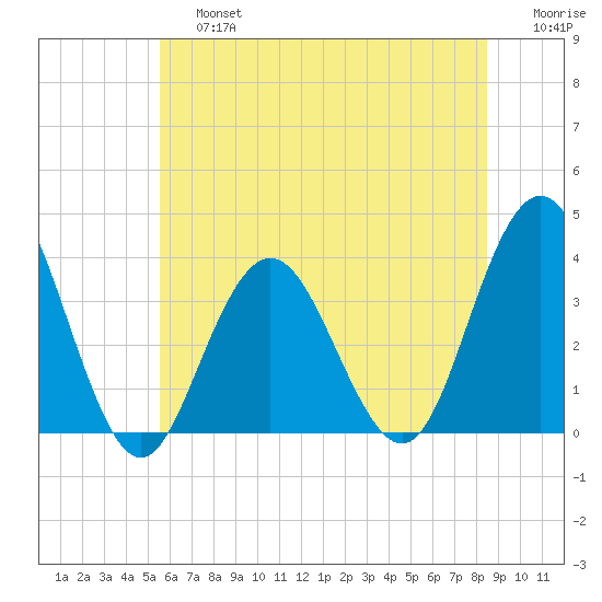 Avalon Bay tide chart for Saturday, June 26, 2021