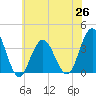 Avalon Bay tide chart for Saturday, June 26, 2021