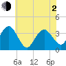 Avalon Bay tide chart for Wednesday, June 2, 2021