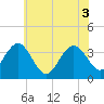 Avalon Bay tide chart for Thursday, June 3, 2021