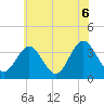 Avalon Bay tide chart for Sunday, June 6, 2021