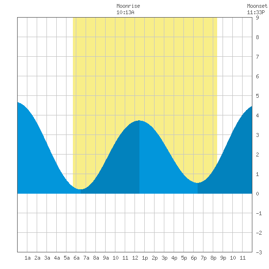 Avalon Bay tide chart for Wednesday, July 14, 2021