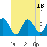 Avalon Bay tide chart for Friday, July 16, 2021