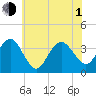 Avalon Bay tide chart for Thursday, July 1, 2021