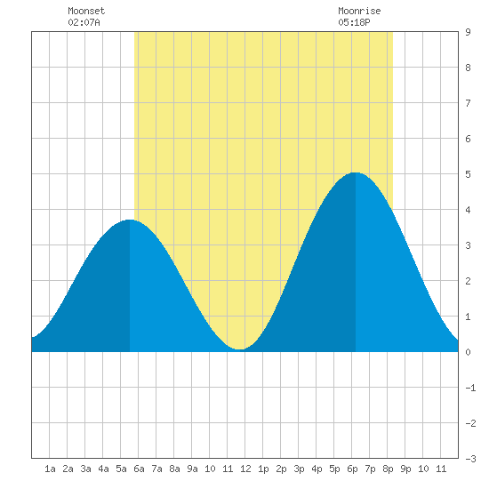 Avalon Bay tide chart for Tuesday, July 20, 2021