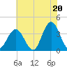 Avalon Bay tide chart for Tuesday, July 20, 2021