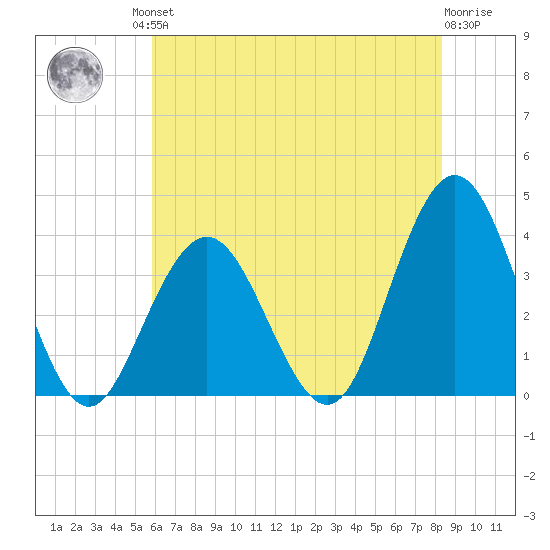 Avalon Bay tide chart for Friday, July 23, 2021