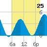 Avalon Bay tide chart for Sunday, July 25, 2021