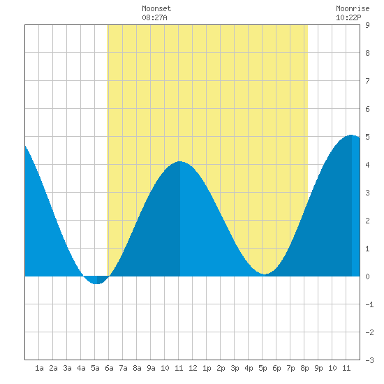 Avalon Bay tide chart for Monday, July 26, 2021