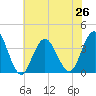Avalon Bay tide chart for Monday, July 26, 2021