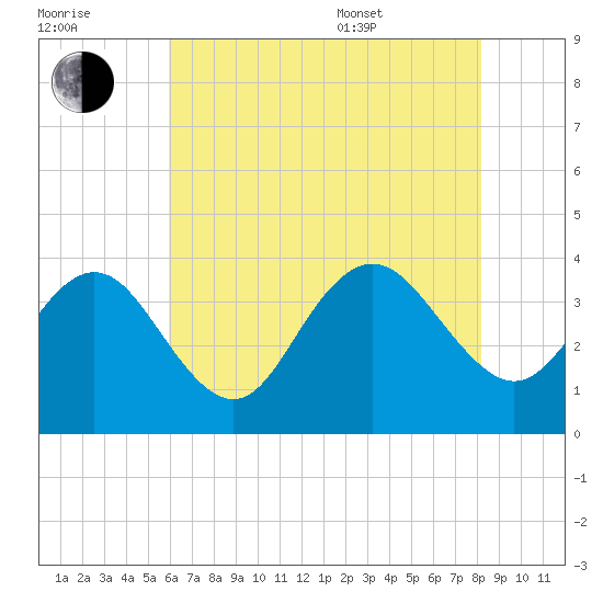 Avalon Bay tide chart for Saturday, July 31, 2021