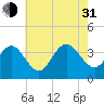 Avalon Bay tide chart for Saturday, July 31, 2021