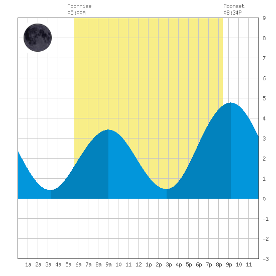Avalon Bay tide chart for Friday, July 9, 2021