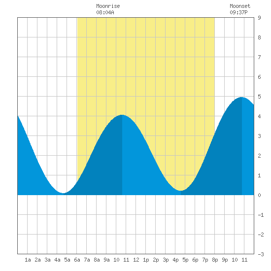 Avalon Bay tide chart for Tuesday, August 10, 2021