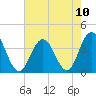 Avalon Bay tide chart for Tuesday, August 10, 2021