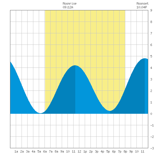 Avalon Bay tide chart for Wednesday, August 11, 2021