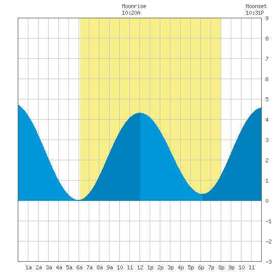 Avalon Bay tide chart for Thursday, August 12, 2021
