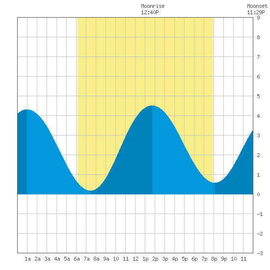 Avalon Bay tide chart for Saturday, August 14, 2021