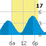 Avalon Bay tide chart for Tuesday, August 17, 2021