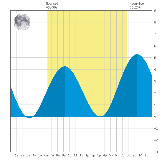 Avalon Bay tide chart for Sunday, August 22, 2021