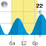 Avalon Bay tide chart for Sunday, August 22, 2021