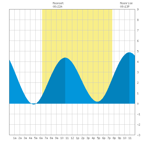 Avalon Bay tide chart for Tuesday, August 24, 2021