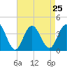 Avalon Bay tide chart for Wednesday, August 25, 2021
