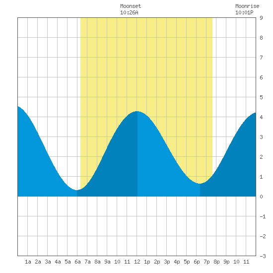 Avalon Bay tide chart for Thursday, August 26, 2021