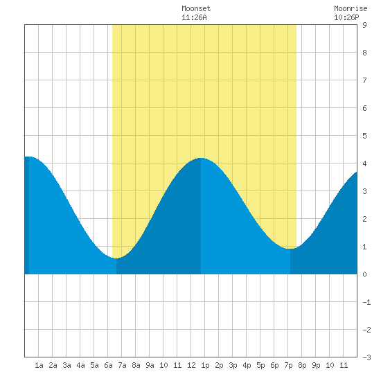 Avalon Bay tide chart for Friday, August 27, 2021