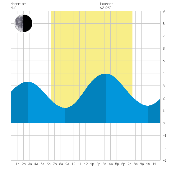 Avalon Bay tide chart for Monday, August 30, 2021