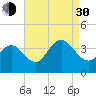Avalon Bay tide chart for Monday, August 30, 2021