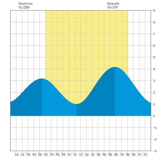 Avalon Bay tide chart for Tuesday, August 3, 2021