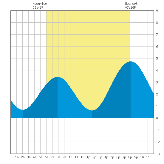 Avalon Bay tide chart for Friday, August 6, 2021