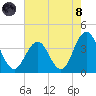 Avalon Bay tide chart for Sunday, August 8, 2021