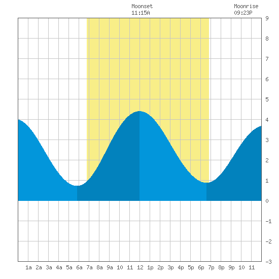 Avalon Bay tide chart for Saturday, September 25, 2021