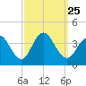 Avalon Bay tide chart for Saturday, September 25, 2021