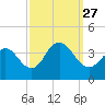 Avalon Bay tide chart for Monday, September 27, 2021